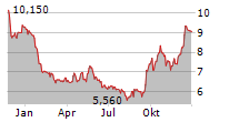 SMARTBROKER HOLDING AG Chart 1 Jahr