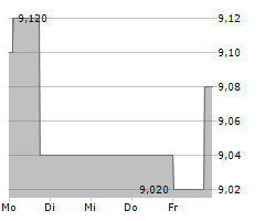 SMARTBROKER HOLDING AG Chart 1 Jahr