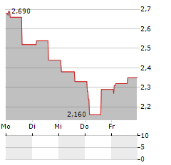 SMARTCRAFT Aktie 5-Tage-Chart