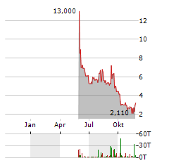 SMARTKEM Aktie Chart 1 Jahr