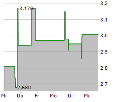 SMARTKEM INC Chart 1 Jahr