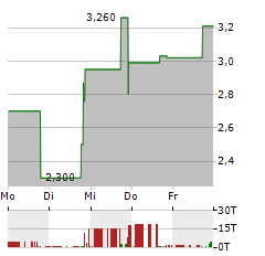 SMARTKEM Aktie 5-Tage-Chart