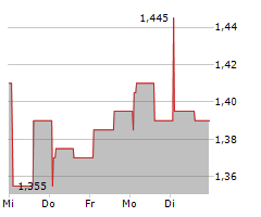 SMARTOPTICS GROUP AS Chart 1 Jahr