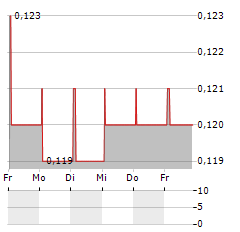 SMARTTECH247 GROUP Aktie 5-Tage-Chart