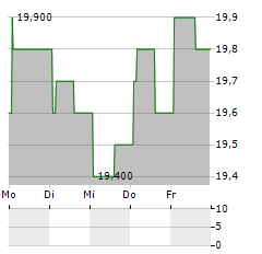 SMC CORPORATION ADR Aktie 5-Tage-Chart