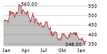 SMC CORPORATION Chart 1 Jahr