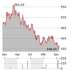 SMC CORPORATION Aktie Chart 1 Jahr