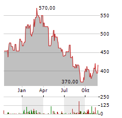 SMC CORPORATION Aktie Chart 1 Jahr