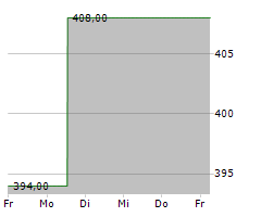 SMC CORPORATION Chart 1 Jahr