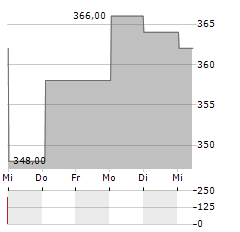 SMC CORPORATION Aktie 5-Tage-Chart