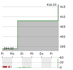 SMC CORPORATION Aktie 5-Tage-Chart