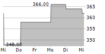 SMC CORPORATION 5-Tage-Chart