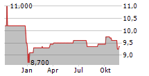 SMG HOSPITALITY SE Chart 1 Jahr