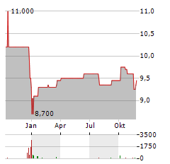 SMG HOSPITALITY Aktie Chart 1 Jahr