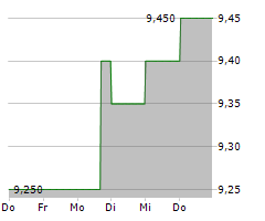 SMG HOSPITALITY SE Chart 1 Jahr