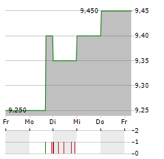 SMG HOSPITALITY Aktie 5-Tage-Chart