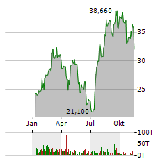 SMITH DOUGLAS HOMES Aktie Chart 1 Jahr