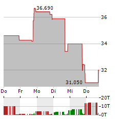 SMITH DOUGLAS HOMES Aktie 5-Tage-Chart