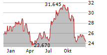 SMITH & NEPHEW PLC ADR Chart 1 Jahr