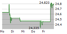 SMITH & NEPHEW PLC ADR 5-Tage-Chart