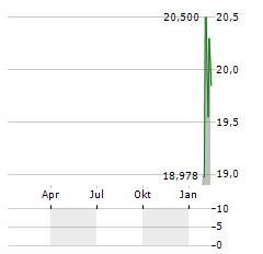 SMITHFIELD FOODS Aktie Chart 1 Jahr