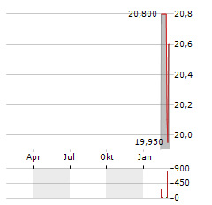 SMITHFIELD FOODS Aktie Chart 1 Jahr