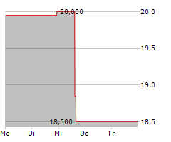 SMITHFIELD FOODS INC Chart 1 Jahr