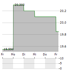 SMITHFIELD FOODS Aktie 5-Tage-Chart