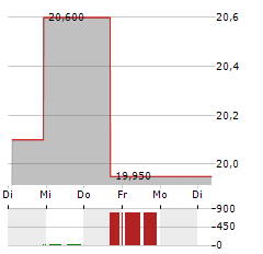 SMITHFIELD FOODS Aktie 5-Tage-Chart