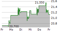 SMITHFIELD FOODS INC 5-Tage-Chart