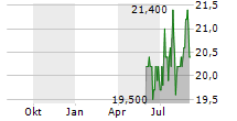 SMITHS GROUP PLC ADR Chart 1 Jahr