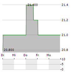 SMITHS GROUP PLC ADR Aktie 5-Tage-Chart