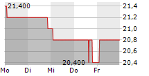 SMITHS GROUP PLC ADR 5-Tage-Chart