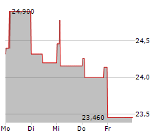 SMITHS GROUP PLC Chart 1 Jahr