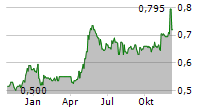 SMITHS NEWS PLC Chart 1 Jahr