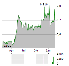 SMITHS NEWS Aktie Chart 1 Jahr