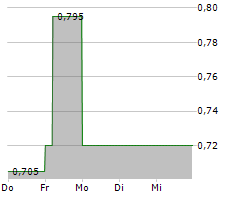 SMITHS NEWS PLC Chart 1 Jahr