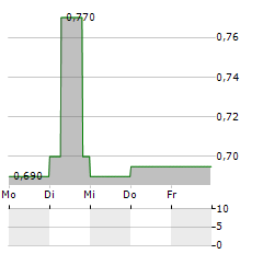 SMITHS NEWS Aktie 5-Tage-Chart