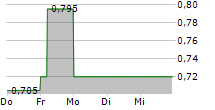 SMITHS NEWS PLC 5-Tage-Chart