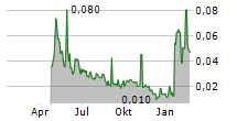 SMOLTEK NANOTECH HOLDING AB Chart 1 Jahr