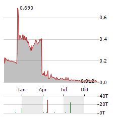 SMOLTEK NANOTECH Aktie Chart 1 Jahr