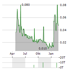 SMOLTEK NANOTECH Aktie Chart 1 Jahr