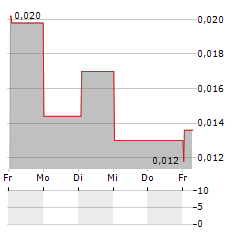 SMOLTEK NANOTECH Aktie 5-Tage-Chart