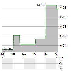 SMOOTH ROCK VENTURES Aktie 5-Tage-Chart