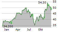 SMURFIT WESTROCK PLC Chart 1 Jahr