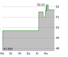 SMURFIT WESTROCK PLC Chart 1 Jahr