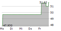 SMURFIT WESTROCK PLC 5-Tage-Chart