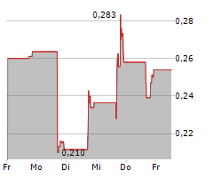 SMX SECURITY MATTERS PLC Chart 1 Jahr