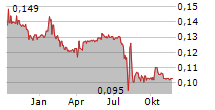 SNAIGE AB Chart 1 Jahr