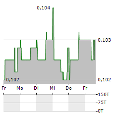 SNAIGE Aktie 5-Tage-Chart